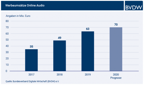 Online-Audio-Umstze in Deutschland verdoppeln sich innerhalb von nur drei Jahren (Quelle: BVDW)